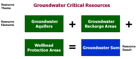 Groundwater Critical Resources Schematic